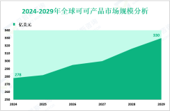 可可产品行业增长趋势：2024-2029年全球市场规模将增长52亿美元