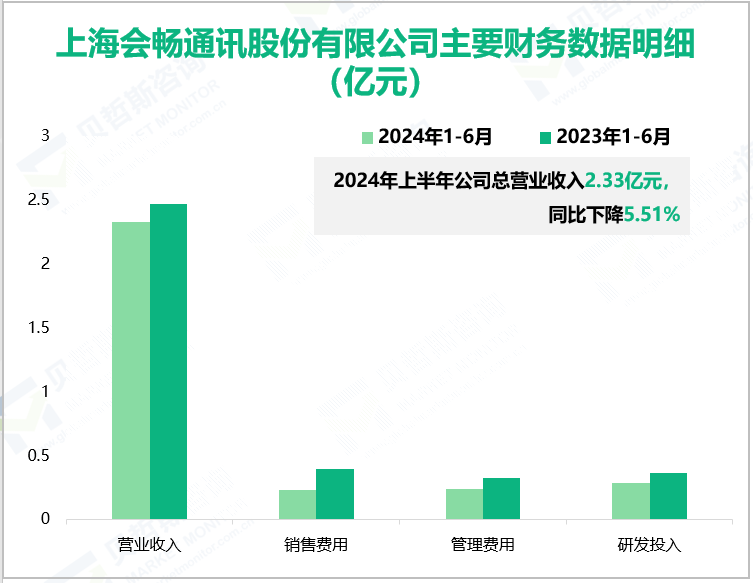 上海会畅通讯股份有限公司主要财务数据明细(亿元)