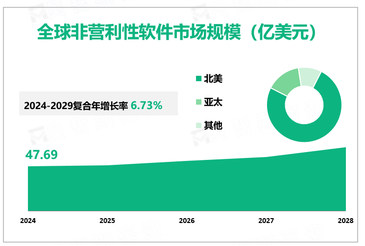 全球非营利性软件市场规模（亿美元）