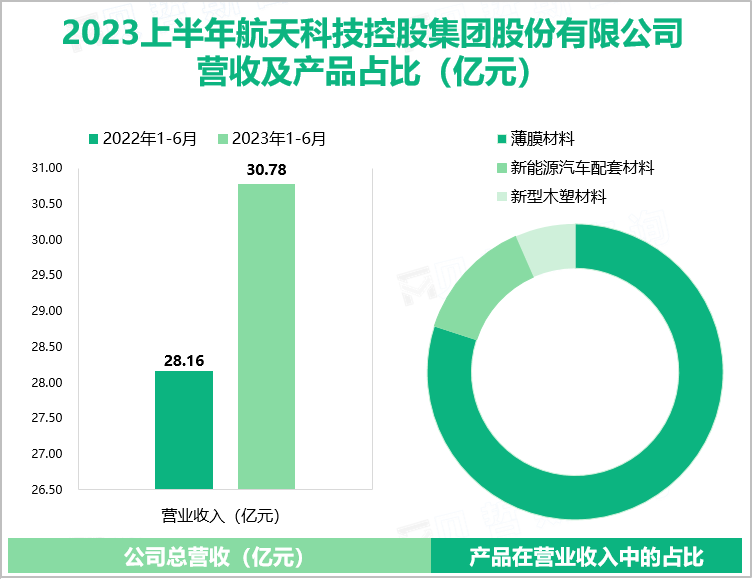 2023上半年航天科技控股集团股份有限公司 营收及产品占比（亿元）