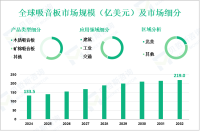 吸音板行业研究：预计到2032年全球市场规模将达到219.0亿美元