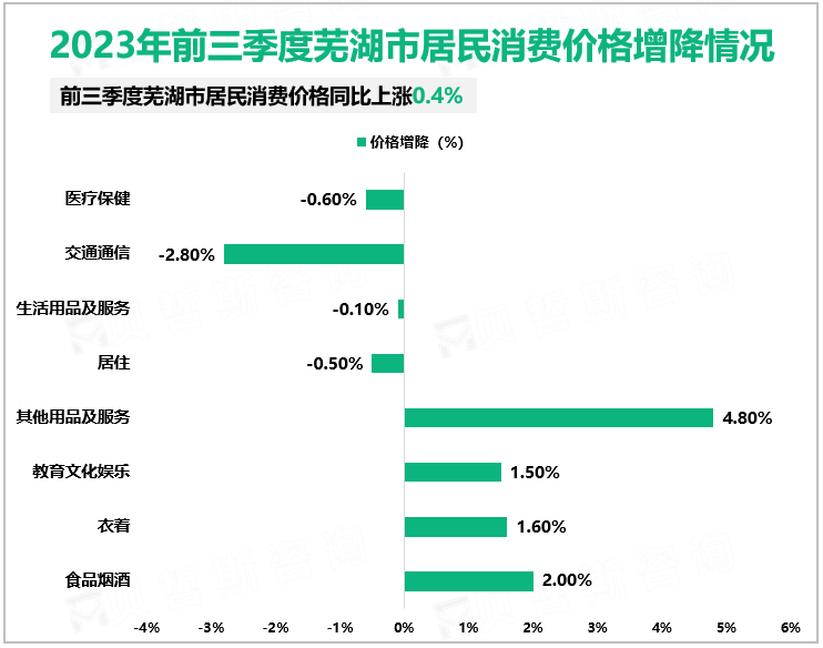 2023年前三季度芜湖市居民消费价格增降情况