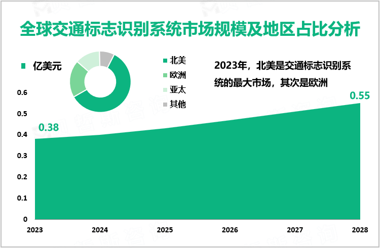 全球交通标志识别系统市场规模及地区占比分析