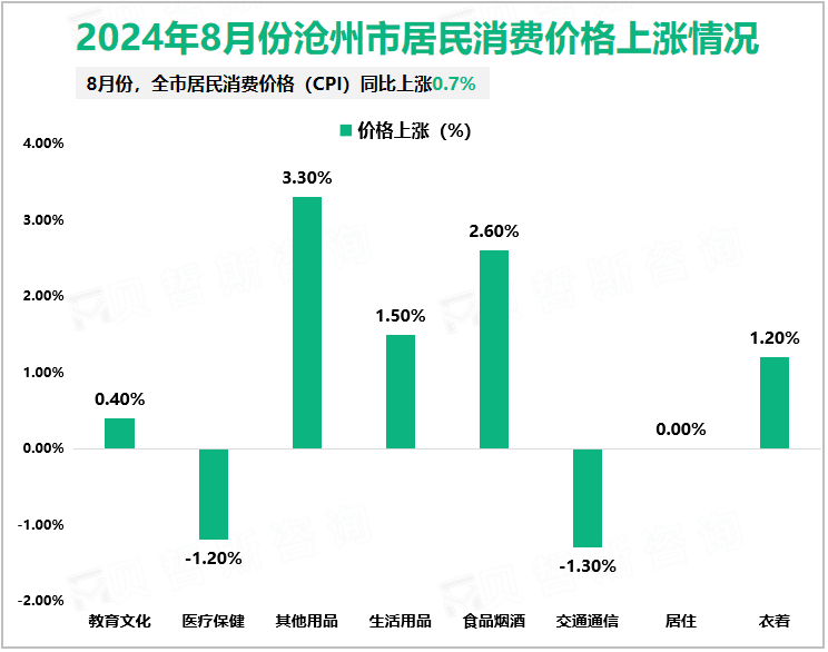 2024年8月份沧州市居民消费价格上涨情况