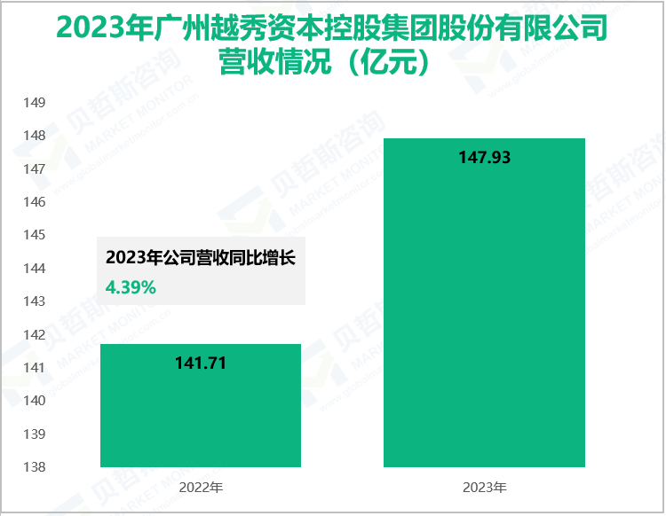 2023年广州越秀资本控股集团股份有限公司营收情况(亿元)