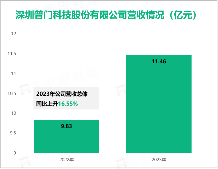 深圳普门科技股份有限公司营收情况（亿元）