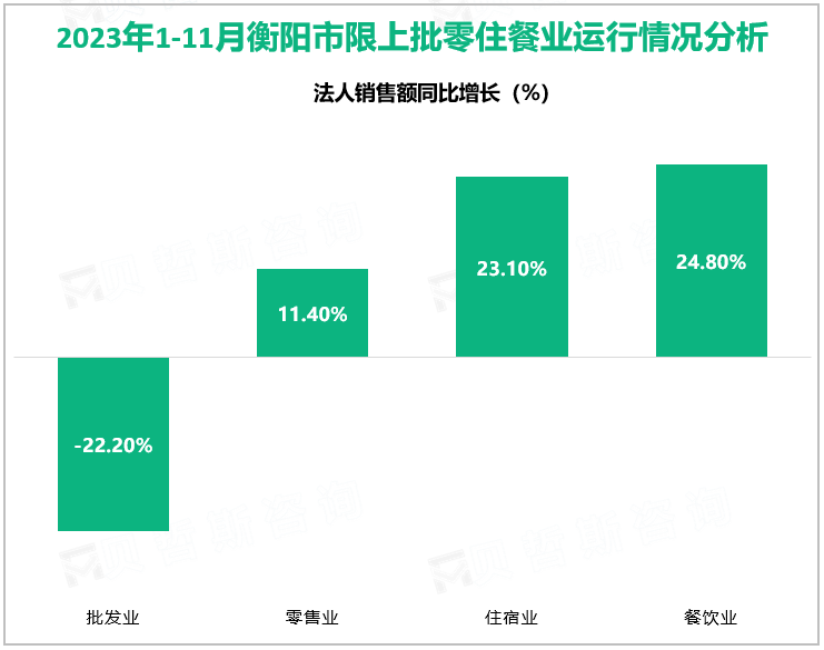 2023年1-11月衡阳市限上批零住餐业运行情况分析