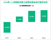 2023年11月衡阳市限上批发业法人销售额同比回落22.2%