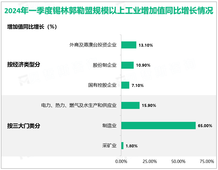 2024年一季度锡林郭勒盟规模以上工业增加值同比增长情况