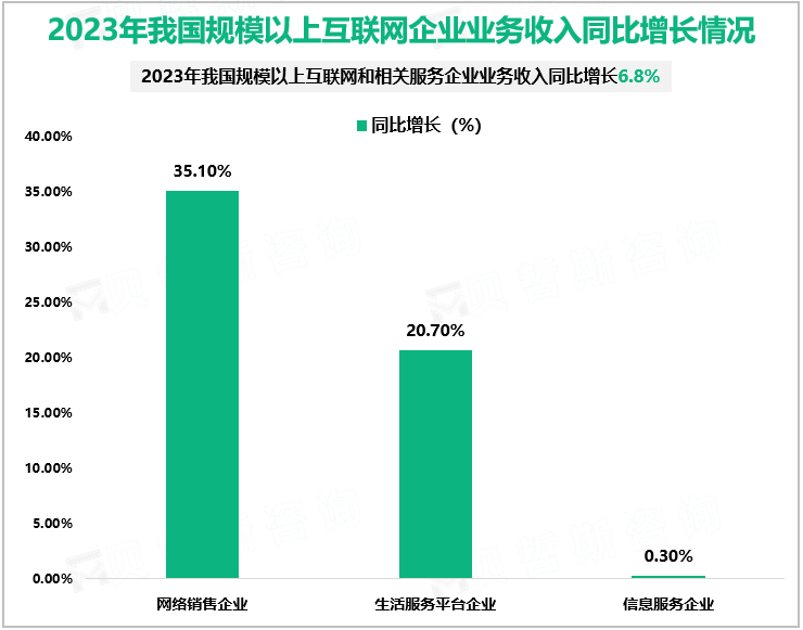 2023年我国规模以上互联网企业业务收入同比增长情况