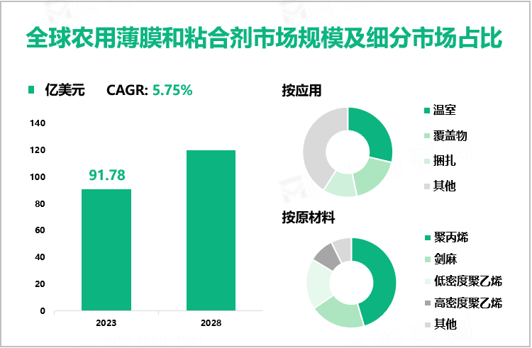 全球农用薄膜和粘合剂市场规模及细分市场占比