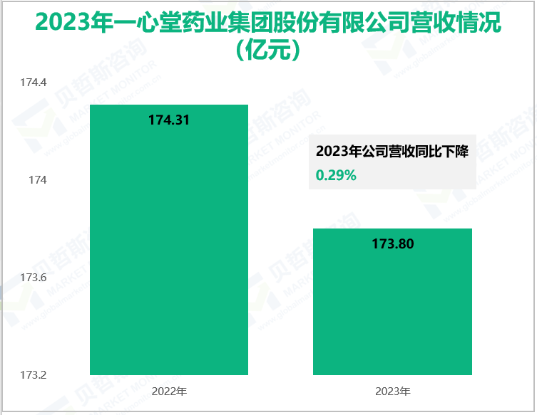 2023年一心堂药业集团股份有限公司营收情况(亿元)