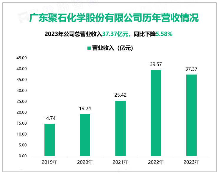 广东聚石化学股份有限公司历年营收情况