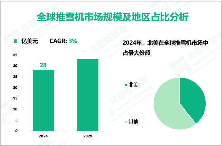 全球推雪机市场规模及地区占比分析