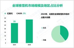 2024年全球推雪机市场规模为28亿美元，北美占比最大