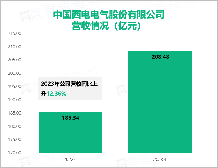 中国西电电气股份有限公司营收情况（亿元）