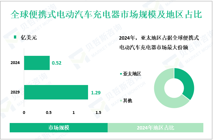 全球便携式电动汽车充电器市场规模及地区占比