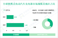 便携式电动汽车充电器产业现状：2024年全球市场规模为0.52亿美元