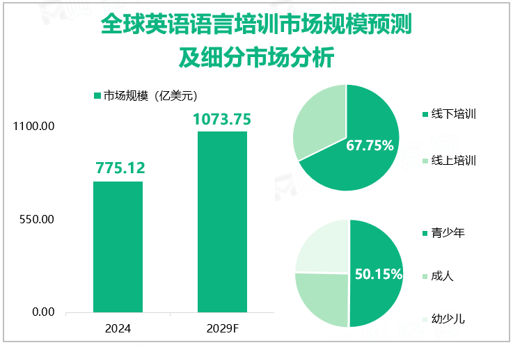 全球英语语言培训市场规模预测及细分市场分析