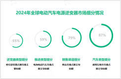 电动汽车电源逆变器市场细分：牵引逆变器市场占比达55%

