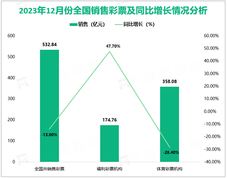 2023年12月份全国销售彩票及同比增长情况分析