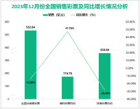 2023年12月份全国共销售彩票532.84亿元，同比减少85.65亿元