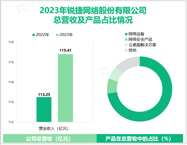 2023年锐捷网络股份有限公司总营收及产品占比情况