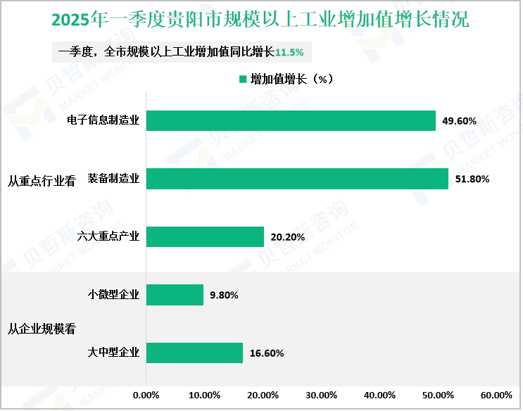 2025年一季度贵阳市规模以上工业增加值增长情况