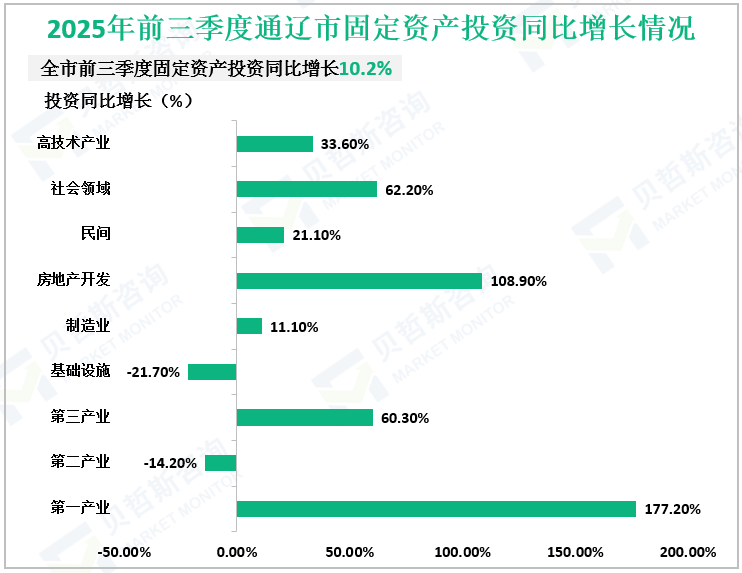 2025年前三季度通辽市固定资产投资同比增长情况