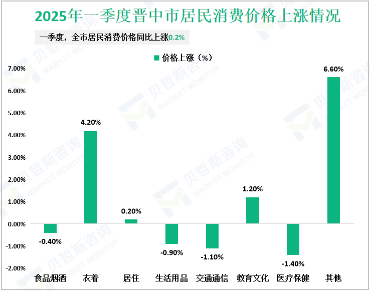 2025年一季度晋中市居民消费价格上涨情况