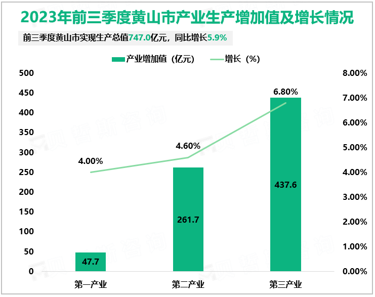 2023年前三季度黄山市产业生产增加值及增长情况