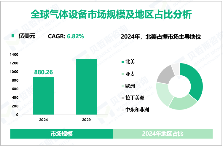 全球气体设备市场规模及地区占比分析