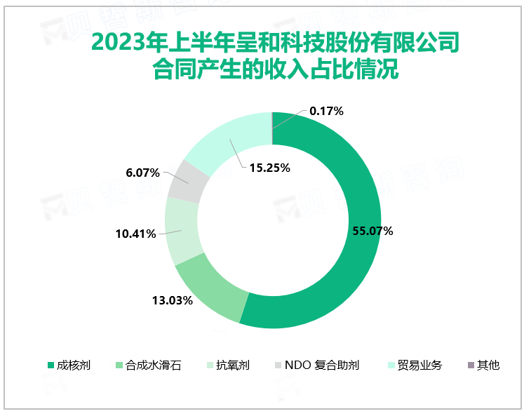 2023年上半年呈和科技股份有限公司合同产生的收入占比情况