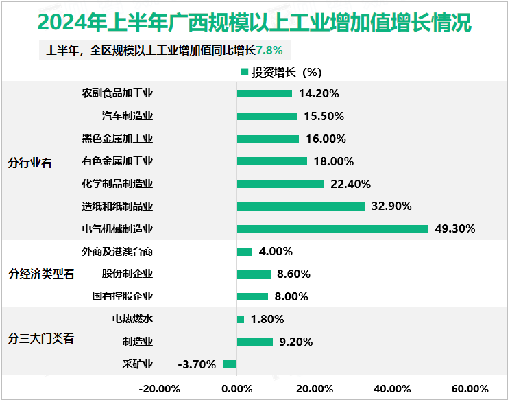 2024年上半年广西规模以上工业增加值增长情况