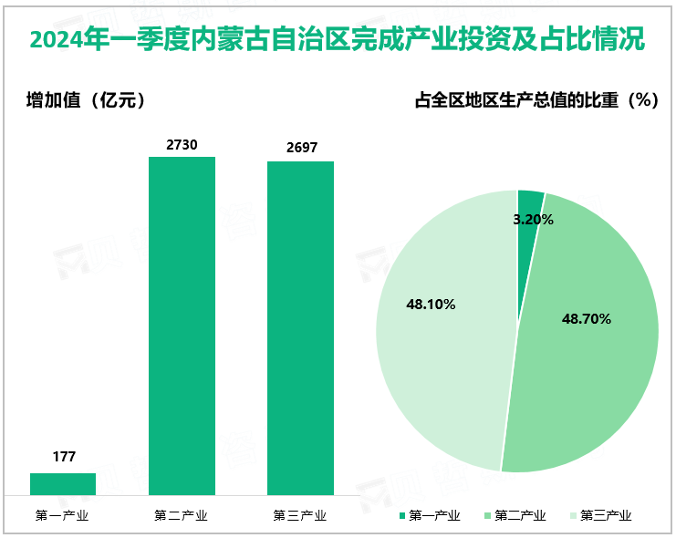 2024年一季度内蒙古自治区完成产业投资及占比情况