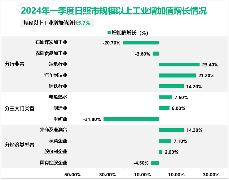2024年一季度日照市规模以上工业增加值增长情况