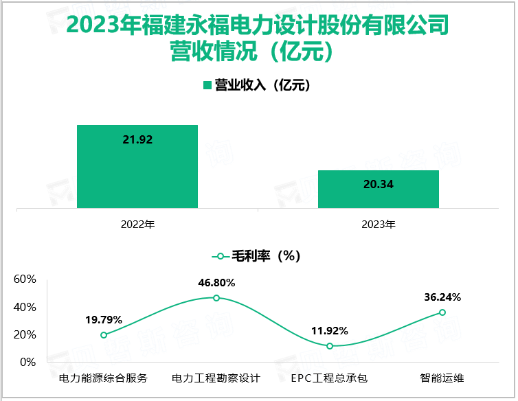 2023年福建永福电力设计股份有限公司营收情况(亿元)