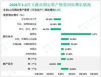 2026年1-2月玉溪市固定资产投资（不含农户）同比增长9.4%