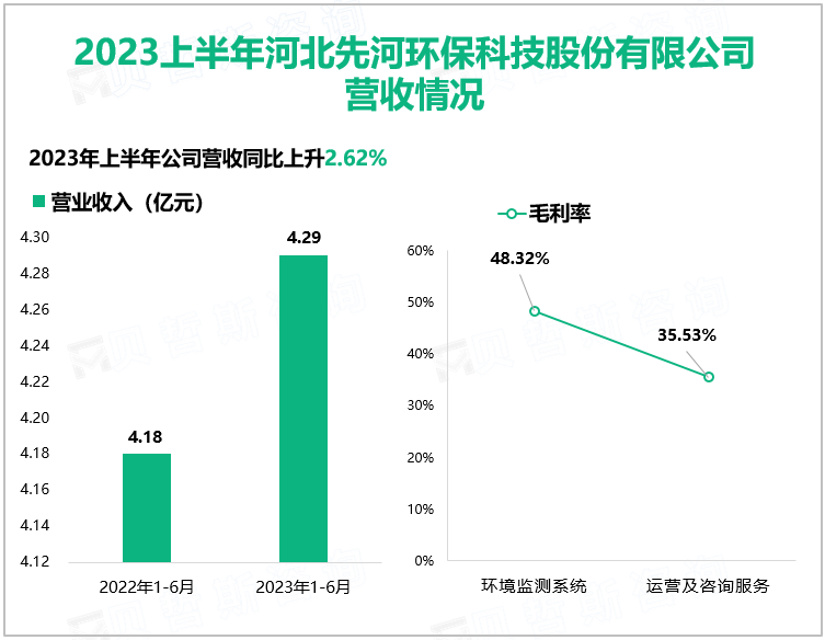 2023上半年河北先河环保科技股份有限公司 营收情况