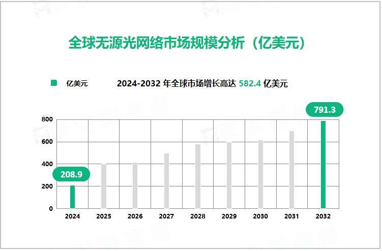 全球无源光网络市场规模分析（亿美元）