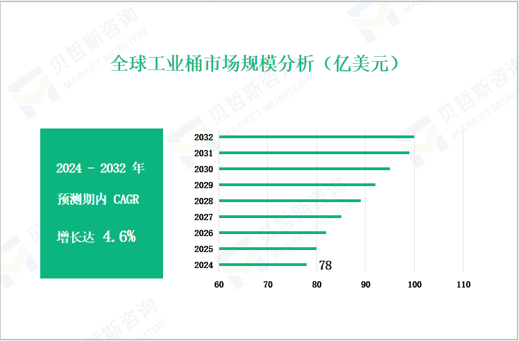 全球工业桶市场规模分析（亿美元）