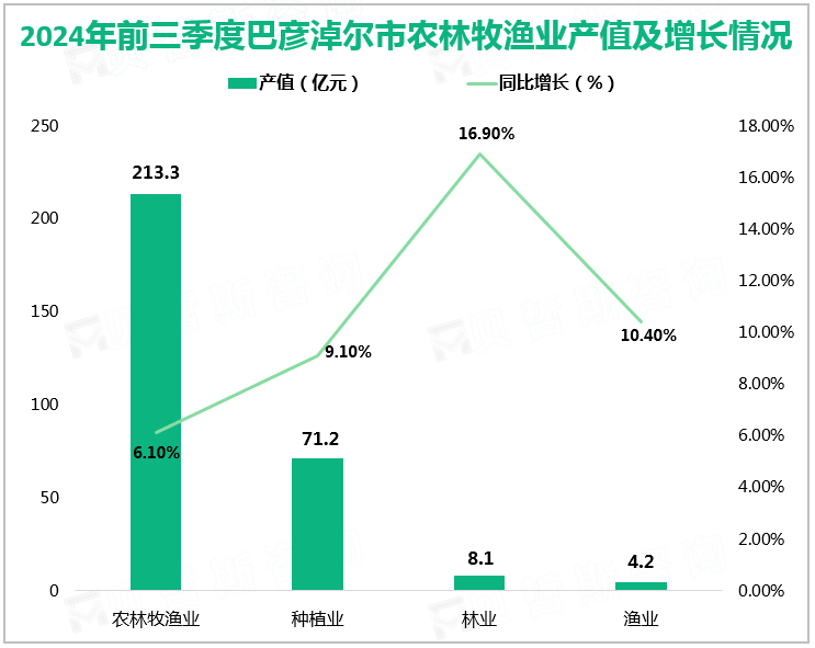 2024年前三季度巴彦淖尔市农林牧渔业产值及增长情况