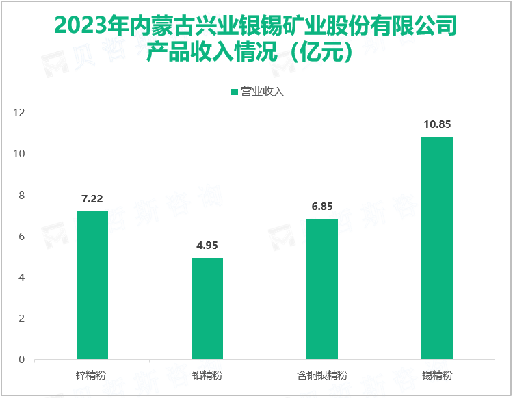 2023年内蒙古兴业银锡矿业股份有限公司产品收入情况（亿元）