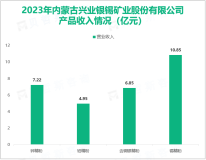 兴业银锡主要以精粉或混合精粉等产品销售为主，其营收在2023年为37.06亿元

