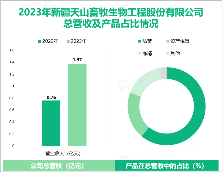 2023年新疆天山畜牧生物工程股份有限公司总营收及产品占比情况