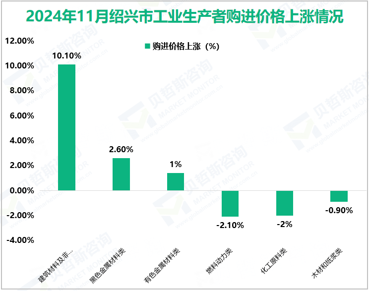 2024年11月绍兴市工业生产者购进价格上涨情况