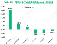 2024年11月绍兴市工业生产者出厂价格环比上涨0.2%，购进价格环比下降0.2%