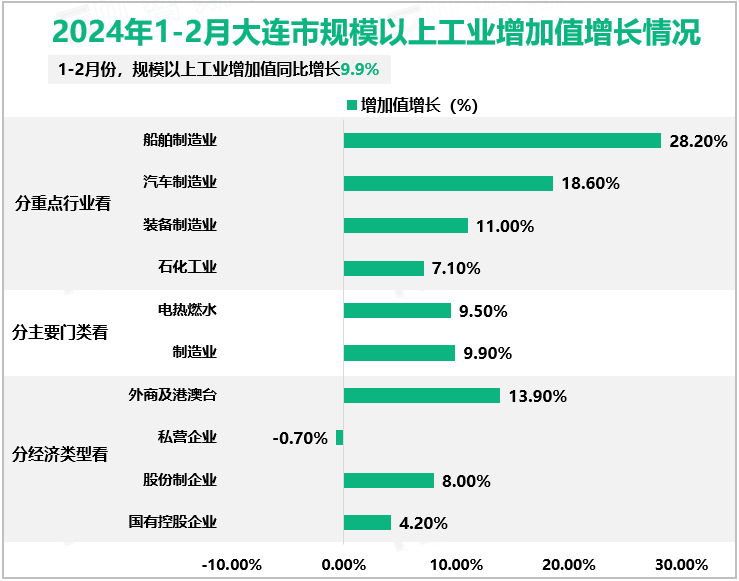 2024年1-2月大连市规模以上工业增加值增长情况