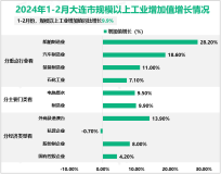 2024年1-2月大连市规模以上工业增加值同比增长9.9%