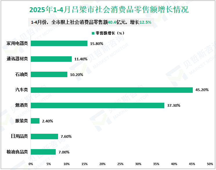 2025年1-4月吕梁市社会消费品零售额增长情况